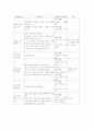 유치원수업계획안(봄) 7페이지