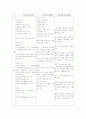 일본어 7차 교육 과정(6차 교육과정과 비교)에 대하여 2페이지