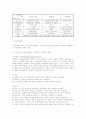 관리회계원리 - 경영자의 의사결정 범주와 유형별로 필요한 관리회계정보 2페이지