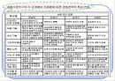 [경영학원론] 경영학원론(계획수립,제품수명주기,BCG매트릭스,포터모델) 11페이지