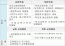 북한의 교육제도 18페이지
