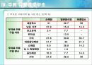 [기업의 유통사례]처음처럼의 유통구조의 특징과 문제점 및 개선점 제안 발표자료 17페이지