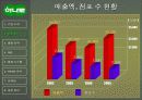 농협 하나로 마트의 유통관리 - 출점전략, MD, 물류시스템, SWOT, 문제점 개선방안 발표자료 6페이지