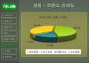 농협 하나로 마트의 유통관리 - 출점전략, MD, 물류시스템, SWOT, 문제점 개선방안 발표자료 16페이지