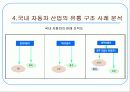 국내 자동차 산업의 유통 구조 사례 분석과  현대자동차의 유통구조 분석 및 개선점 14페이지