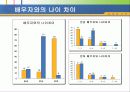 배우자 선택 설문조사에 따른 분석 10페이지