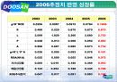 [재무] 두산중공업 재무분석 31페이지