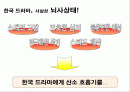 한국 드라마의 문제점 및 개선방향 2페이지