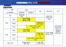 [마케팅] 잡코리아(JobKorea) - 인터넷기업의 마케팅전략 13페이지