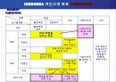 [마케팅] 잡코리아(JobKorea) - 인터넷기업의 마케팅전략 14페이지