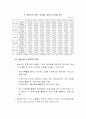 동남아 경제 분석 15페이지