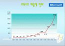 마이크로소프트(MS)의 국제화전략 15페이지