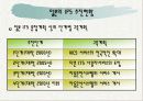 지능형교통시스템(ITS)에 관한 분석 28페이지