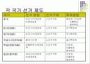 [정치학] 선거 11페이지