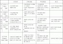 학자별 개념 요약( 프로이드, 에릭슨, 융, 로저스, 매슬로, 피아제, 스키노...) 2페이지