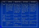활성슬러지공정의 특징및 장단점 13페이지