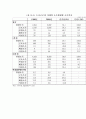 노동시장 양극화로 본  소득불평등의 추세와 정책과제 7페이지