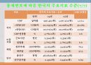 국제 경제기구 18페이지