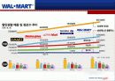 월마트 (WALMART)의 한국진출 실패 사례 11페이지