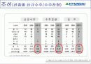 현대중공업 경영전략 27페이지