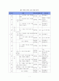 7학년 과학 단원 및 탐구실험 분석 1페이지
