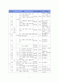7학년 과학 단원 및 탐구실험 분석 7페이지