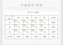 최소비용법 ppt 12페이지