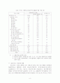 공적노인요양보장제도 추진에 따른 노인복지시설의 기능에 관한 연구 8페이지