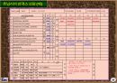 대용량 데이터 베이스 솔루션 95페이지