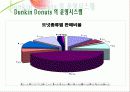 던킨도넛의 성공사례분석 및 앞으로의 개선방안 14페이지