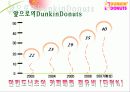 던킨도넛의 성공사례분석 및 앞으로의 개선방안 37페이지