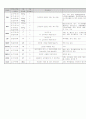 간경화, 간암, 복수, 간성혼수 case study 10페이지