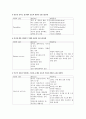 정신간호학 간호진단의 정의 - 충동조절장애 3페이지