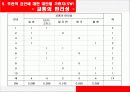 Brown & Gibson 입지선정 절차 7페이지