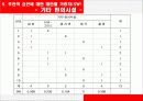 Brown & Gibson 입지선정 절차 11페이지