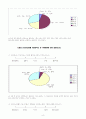 인터넷 쇼핑몰 이용실태에 대한 마케팅조사 8페이지