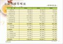 풀무원 경영분석 7페이지