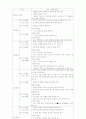 중1 학습지도안 세부지도안 입니다. 5페이지