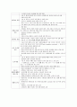심장수술간호 5페이지
