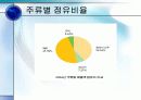 우리나라 소주 시장 분석 5페이지