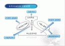 조직성장 ppt 19페이지