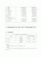 스타벅스 커피빈 재무재표 비교 분석 16페이지