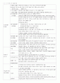피아제의 인지발달이론 1페이지