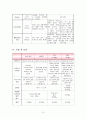 난소낭종 (문헌고찰, 간호과정, 각종검사) 15페이지