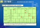 사회복사의 임파워먼트에 영향을 미치는 요인 21페이지
