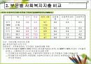 사회복지 재정의 적정성 분석 17페이지