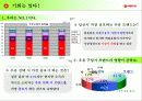 서울우유 유통 및 마케팅과 시장 11페이지