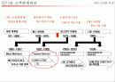 2007년  TTL의  CRM성공사례와 시사점 및 고객관계 형성을 위한 전략방안과 기대효과 5페이지