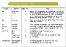 여행사내 컨벤션사업팀의 직무분석-한진여행사 19페이지