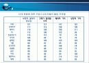 구매의사결정의 유형 23페이지